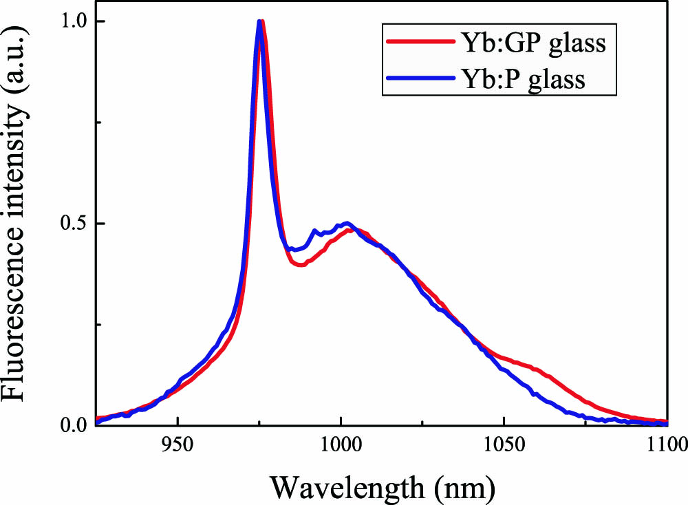 Room-temperature fluorescence intensity of Yb:GP and Yb:phosphate (Yb:P) glass.