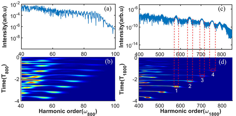 (a) Harmonic spectrum obtained by the MIR 800/400 nm OTC field in the He atom. (b) The time frequency analysis of (a). (c) and (d) The same as (a) and (b), respectively, but for the MIR 1800/900 nm OTC field. In both cases the laser intensities are Iω=6×1014 W/cm2, (1800 or 800 nm), and I2ω=1.2×1015 W/cm2, (900 or 400 nm), the two-color delay is fixed at zero, and the fundamental and SH pulses have the same duration of 8 T. Note that diagrams (b) and (d) are plotted on the logarithmic scale.
