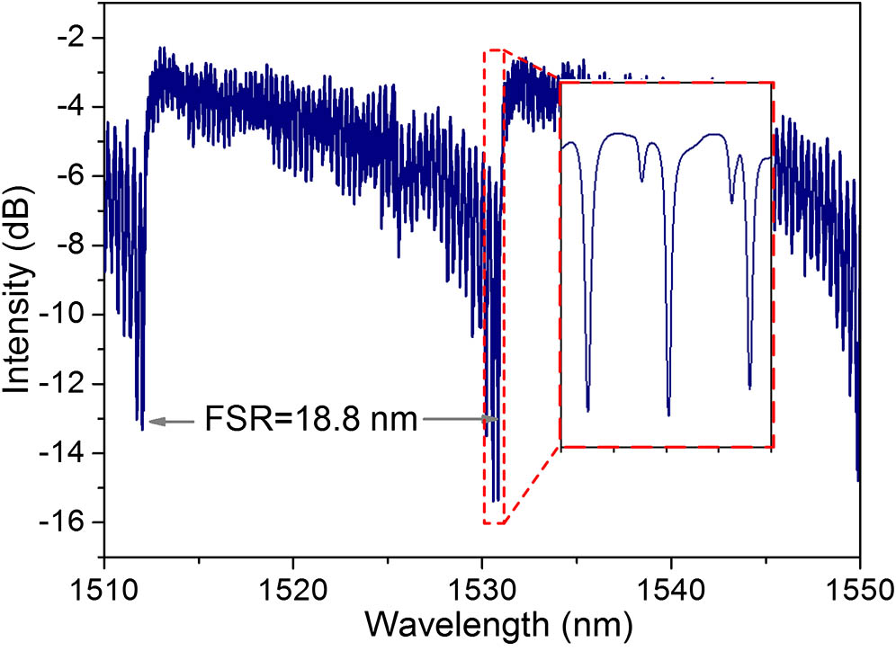 Transmission spectrum of the resonator over a 50 nm wavelength range. Inset: enlarged spectrum near 1530 nm.