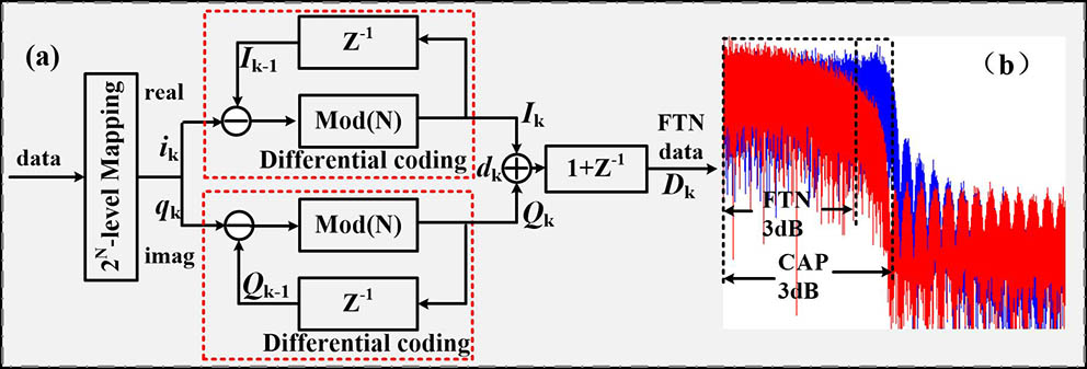 (Color online) Principle diagram of the differential FTN pre-coding scheme.