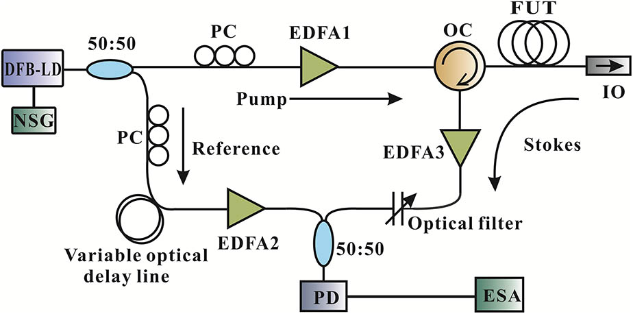 Experimental setup of the partially coherent BOCDR using a noise-modulated LD.