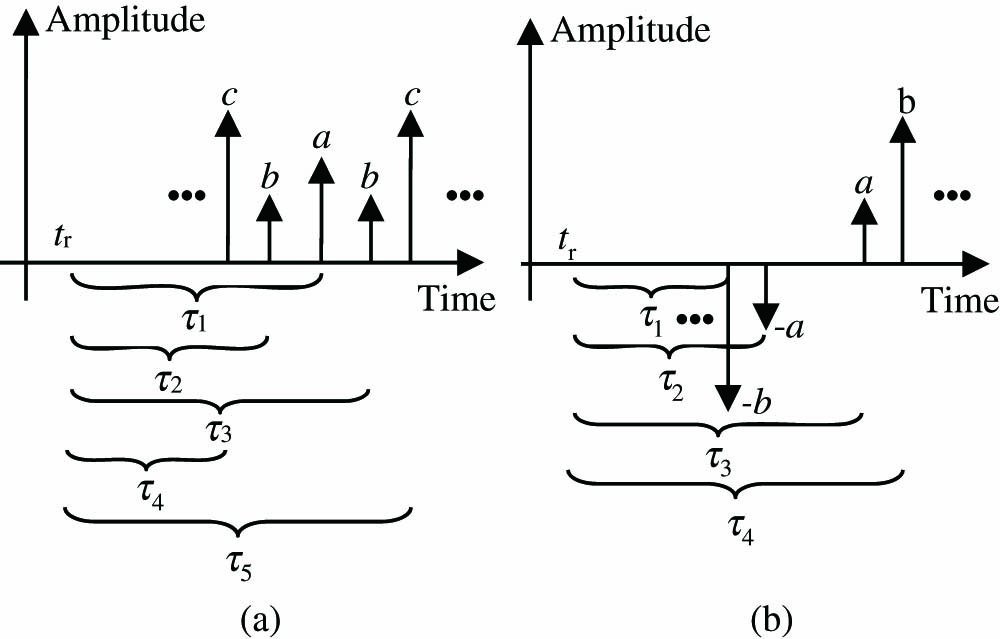 Impulse response of a microwave photonic filter with (a) all positive taps and (b) positive and negative taps.
