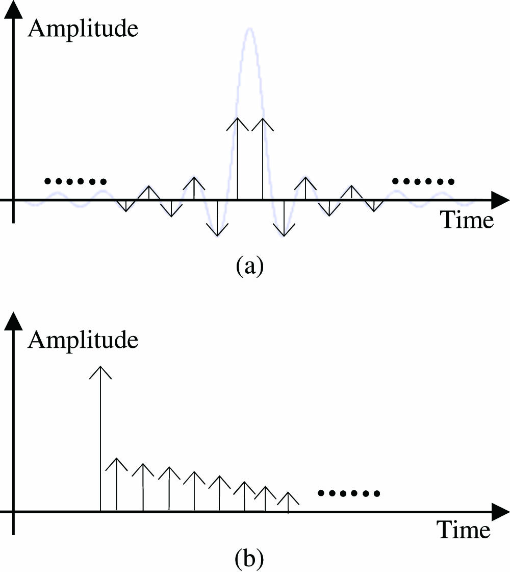 Microwave photonic notch filter with (a) a sinc-function tap distribution impulse response and (b) a primary and secondary tap distribution impulse response.