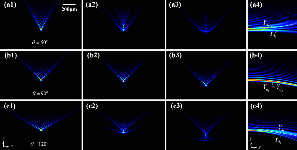(Numerical simulations, color online) The propagation of normal deformed 2D Airy beams (α=0.02, r0=40 μm, s1d=0, s2d=0, m=0) with different initial angles θ: (a) θ=60°, (b) θ=90°, (c) θ=120°. From the 1st to the 3rd column are the beam profiles at z=0, 4, and 8 cm, respectively, and the last column shows side views of beam propagation up to 8 cm, where the white (Yd1) and green (Yd2) dashed curves are plotted by calculating Eqs. (3a) and (3b), respectively.