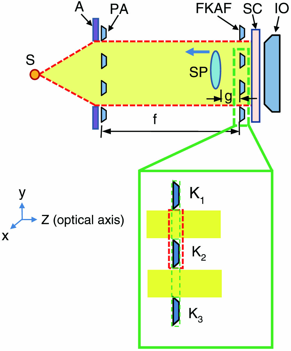 (Color online) Schematic diagram of the FDF method. S, X-ray tube source; A, lead aperture; SC, scintillation crystal; IO, visible light imaging optics; SP, specimen; f, focal length of PA; g, distance between the end of the specimen surface and the FKAF; blue arrow, translation direction of SP. k1, k2, k3, knife edges; z axis, optical axis.