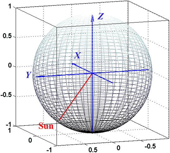 Attitude sphere model of the sunlight based on the body coordinate system of the satellite.