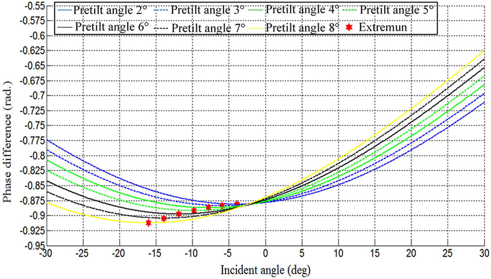 (Color online) Phase difference of the TN cell versus the incident angle by varying the pretilt angle as a parameter.