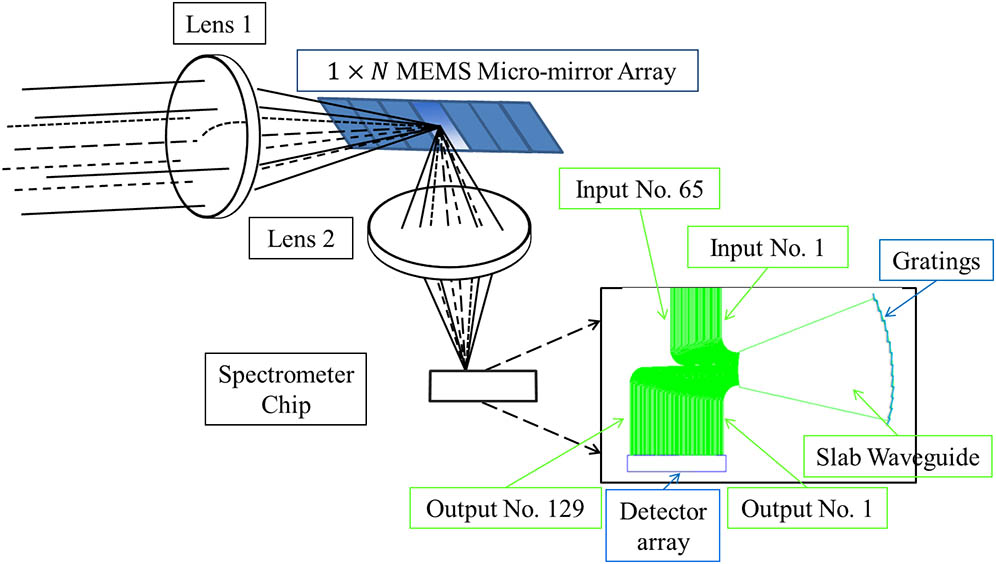 Schematic diagram of the imaging spectrometer, where the arrayed-input EDG is used. Lens 1 represents the fore-optic lens, and the micro-electromechanical system (MEMS) mirror array operates as an optical switch array for N pixels. The chip structure is enlarged, and the arrayed input waveguides receive the N corresponding pixels one by one. Thus, the spectrum of each pixel is obtained in a time division multiplexing fashion.