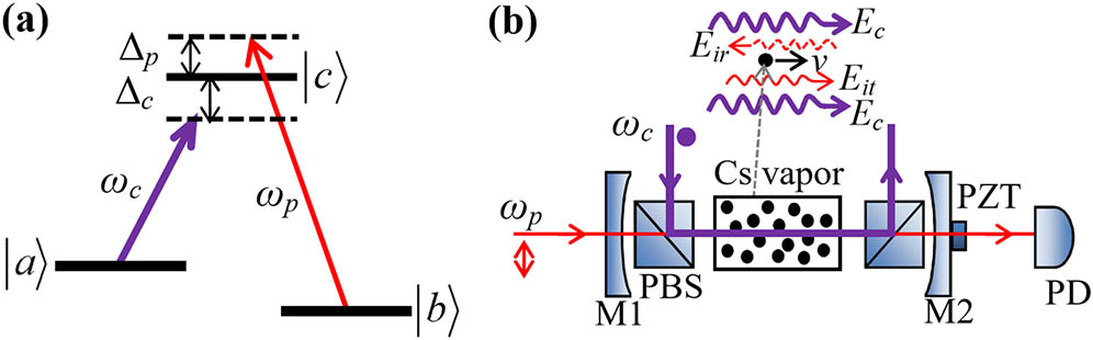(a) The Λ-type three-level scheme. (b) The experimental setup. M1 and M2, plane-concave mirrors. The polarization of the probe is horizontal and that of the coupling is vertical.