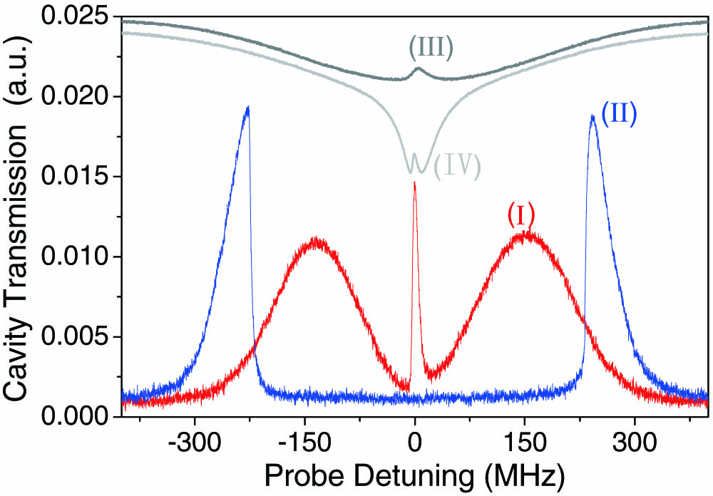 (Color online) Cavity transmission spectrum versus the probe detuning in the different coupling powers at single-photon resonance (Δc=0): (I) Pc=0 (red solid line); (II) Pc=10 mW (blue solid line). (III) and (IV) are the SAS (gray line) and EIT (light gray line) signals in free space, respectively. The other experimental parameters are: T=35°C, Pp=4 mW.