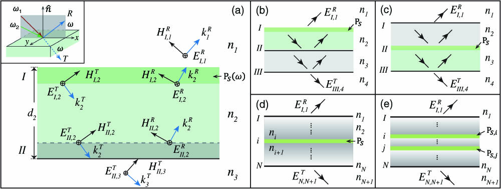 (a) Electric (E) and magnetic (H) fields due to a radiating polarization sheet PS(ω) at the boundary I on top of a thin film of thickness d2. kR and kT are beam wave vectors along the reflected and transmitted directions. Inset: Schematics of a typical experimental setup. (b), (c) Two-layer systems with PS(ω) at different boundaries. (d) An N-layer system with PS(ω) at the ith boundary between the ith and (i+1)th media. (e) An N-layer system with multiple interfacial polarization sheets.