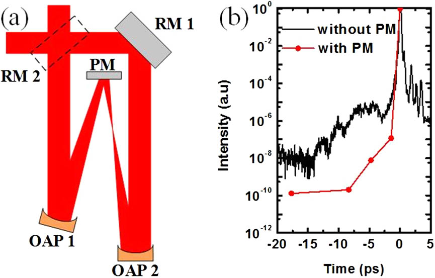(a) Schematic of the PM system. (b) The picosecond ASE contrast ratios measured without (black) and with (red) the PM.