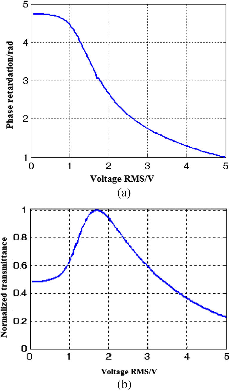 LCVR phase retardation and transmittance. (a) Change relationship between LCVR phase retardation and voltage and (b) change relationship between unified transmittance and voltage.