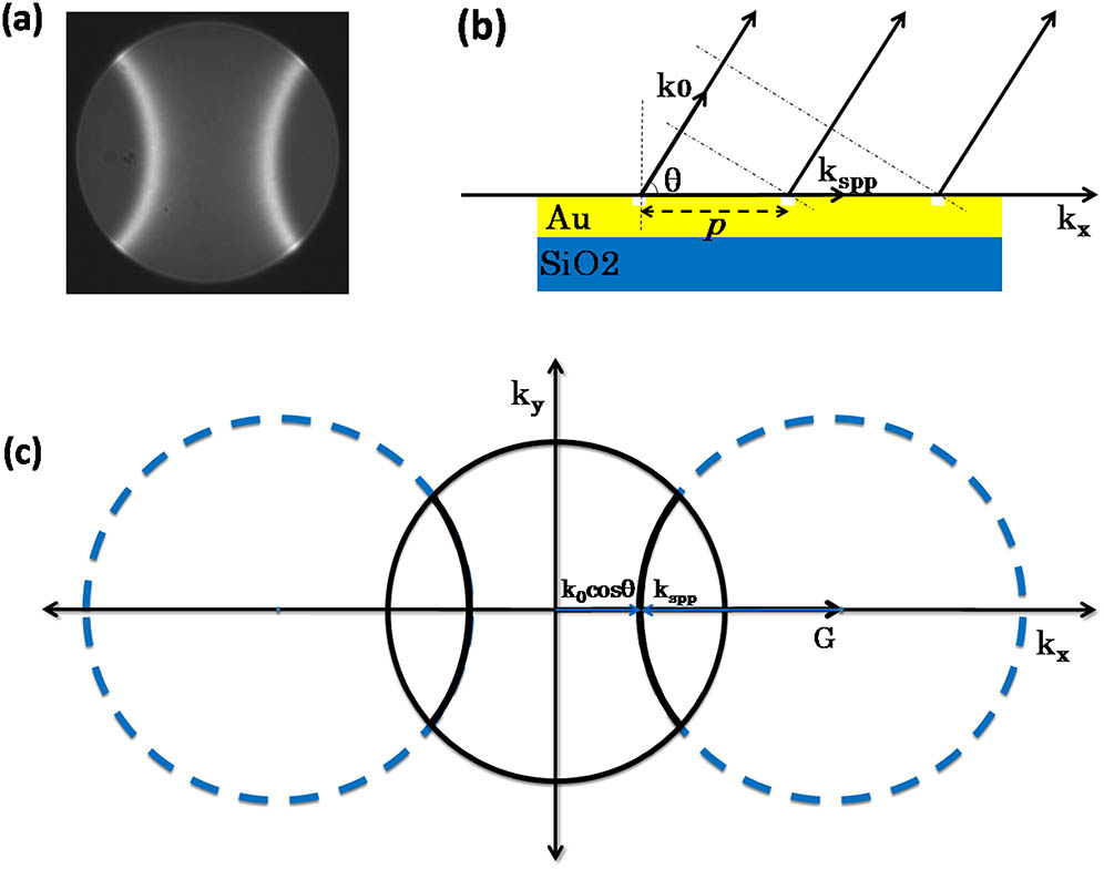(Color online) (a) The back focal plane image of the luminescence in grating sample A. (b) Phase relation for wave vectors of emissions and SPPs. k0 represent the actual direction of the emission light, and p is the grating period. (c) Schematic image of the Fourier plane. The black circle represents the actual view field, which we can observe from the back focal plane.