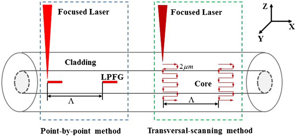 Schematic diagram of the paths of the femtosecond laser point-by-point method and the transversal-scanning method.