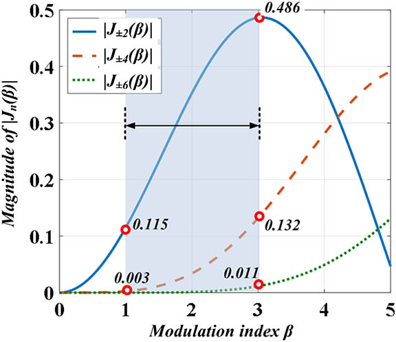 Relationship between the magnitude of |J±n(β)| and the modulation index β.