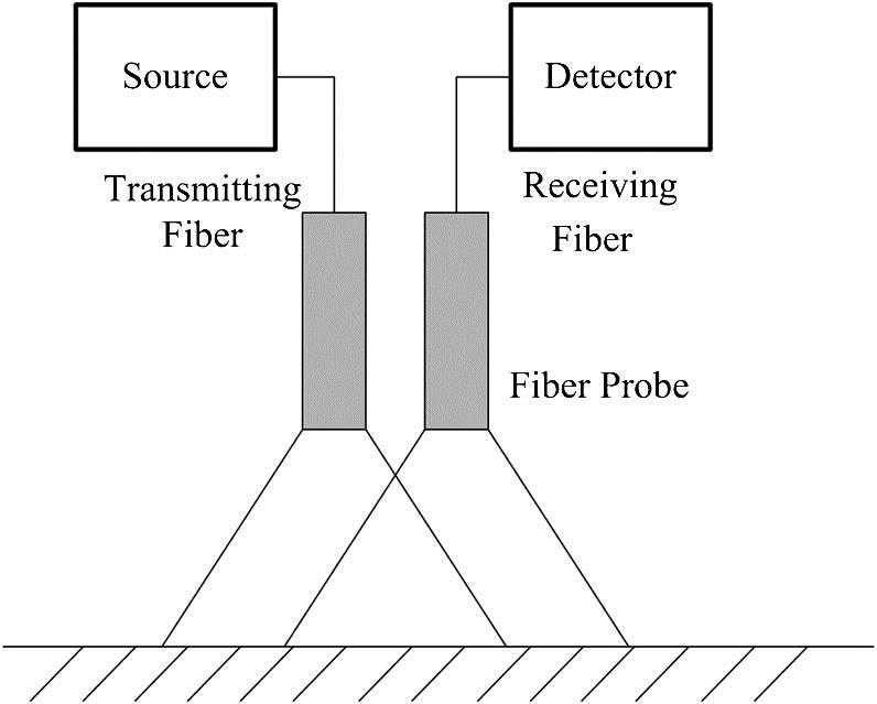 Schematic diagram of surface roughness measurement using reflective fiber optic sensors.