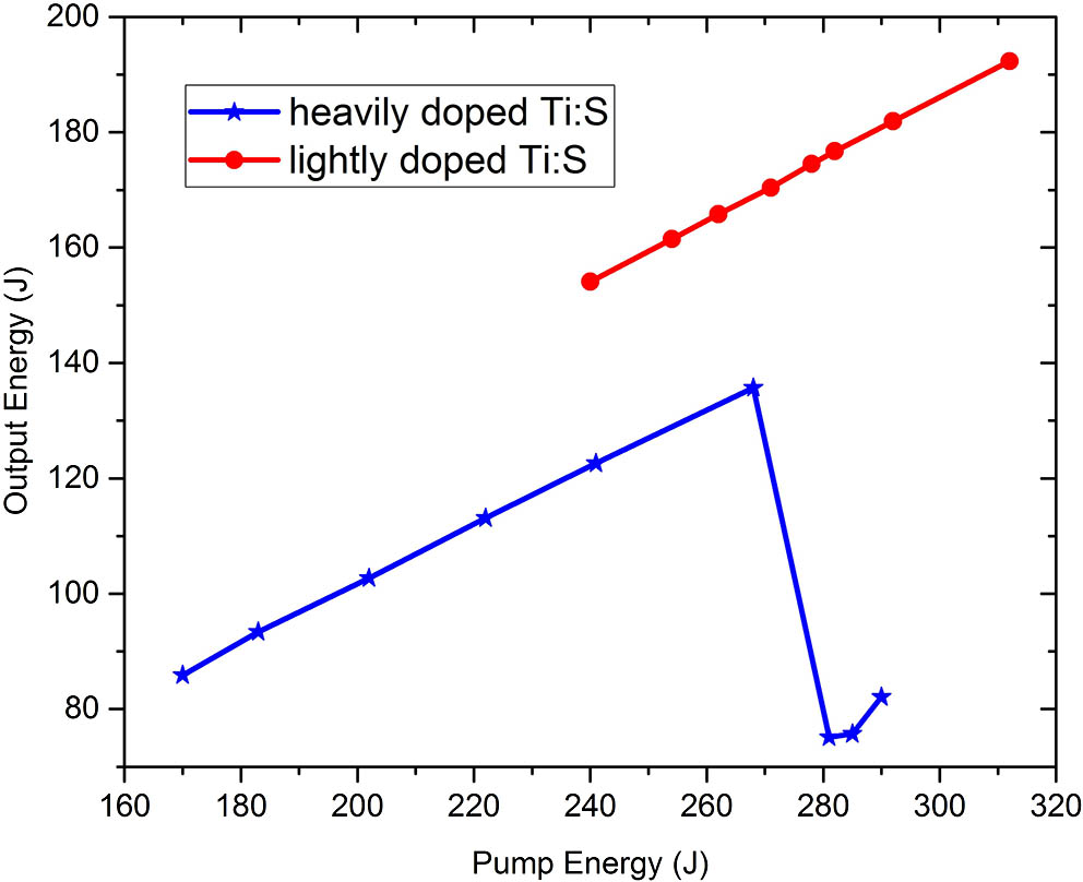 (Color online) Output energy with respect to pump energy; heavily doped Ti:S case (blue line) and lightly doped Ti:S case (red line).