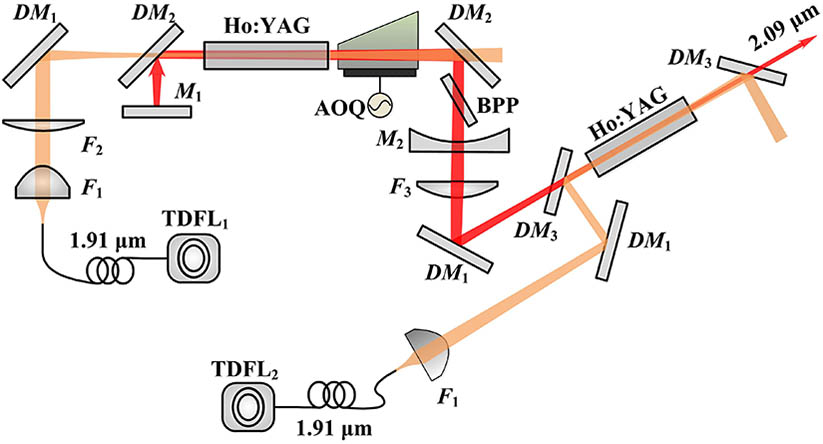 Layout of the TDFL-pumped Ho:YAG oscillator and amplifier system. (DM1, HT at 0.79 μm and HR at 1.91 μm; DM2, HT at 1.91 μm and HR at 2.09 μm; DM3, HT at p-polarized 2.09 μm and HR at 1.91 μm.)