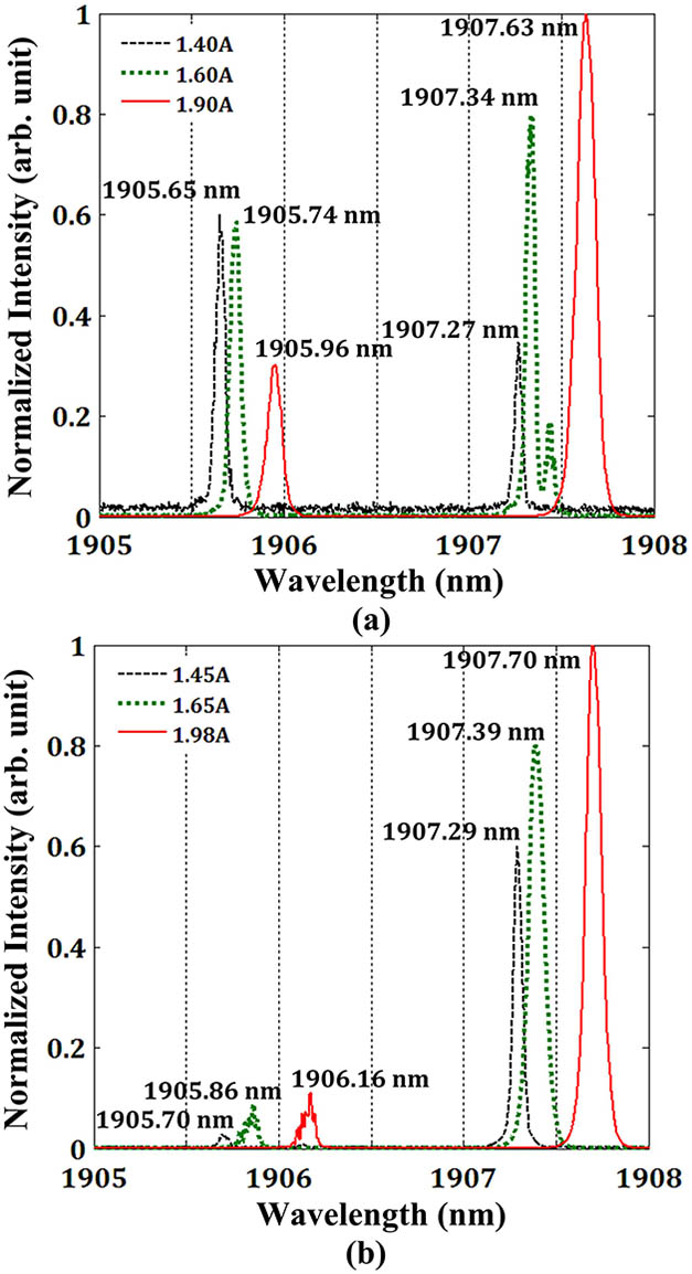 (Color online) Typical output spectra of TDFL1. (a) The pump current was set at 1.40, 1.60, and 1.90 A, respectively; (b) the pump current was set at 1.45, 1.65, and 1.98 A, respectively.