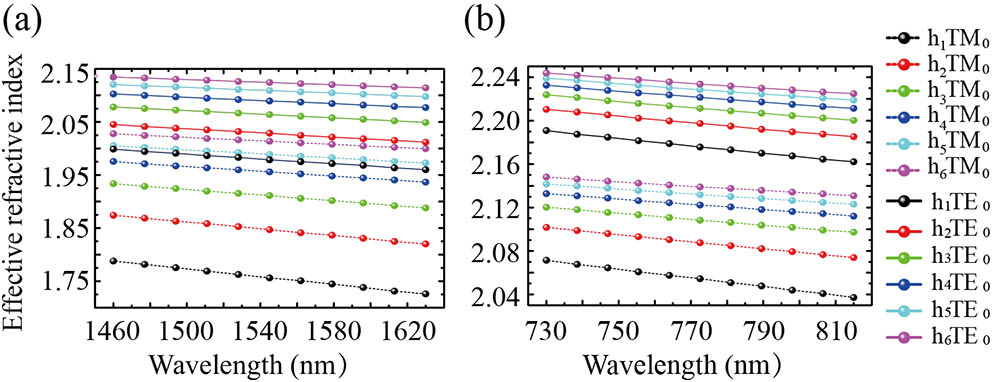 (Color online) Dispersion relation of TE- and TM-polarized modes for (a) FW and (b) SH waves in LN thin film with different thicknesses at 25°C. h1, h2, h3, h4, h5, and h6 represent thicknesses of the layers, which are 500, 600, 700, 800, 900, and 1000 nm, respectively.