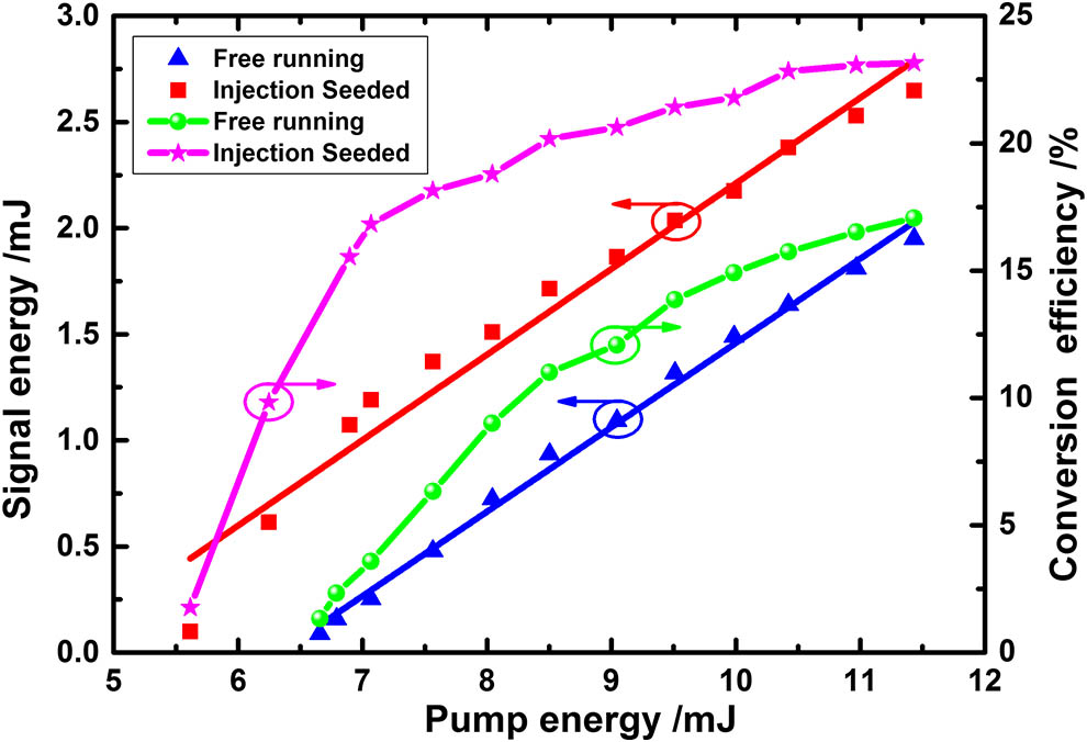 (Color online) OPO output signal pulse energy and pump-to-signal conversion efficiency as a function of pump pulse energy in the free running mode and injection-seeded mode.