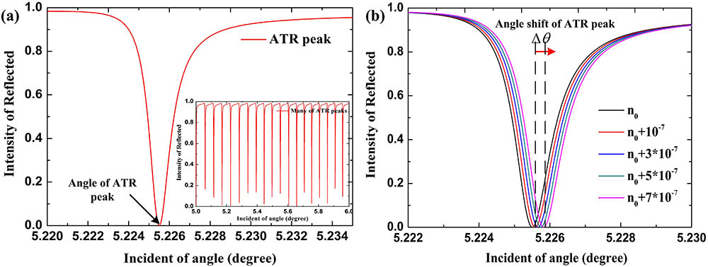 (Color online) (a) Calculated reflectivity spectrum of the UOMs with respect to the incident angle. (b) Resonant angle shift caused by the change of the analyte RI.