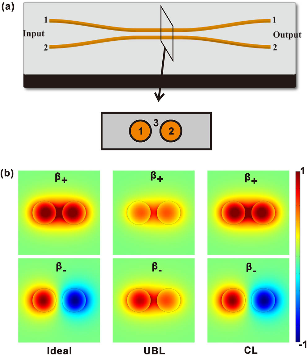Eigenmodes of coupled waveguides. (a) A schematic of a directional coupler. (b) The cross-section electric field distributions of the eigenmodes for different cases. From the left column to right, the pictures correspond to the (i) ideal case γ1,=γ2, (ii) γ1≠γ2, and material 3 is lossless, (iii) γ1=γ2 and material 3 is absorptive. For the left and right case, the two eigenmodes are orthogonal and the overlap is zero. For the middle case, the overlap of the two modes is positive.