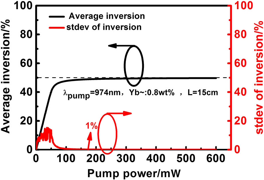 (Color online) Average inversion and standard deviation of the inversion versus pump power for a core-pumped Yb3+/Al3+ co-doped silica fiber.