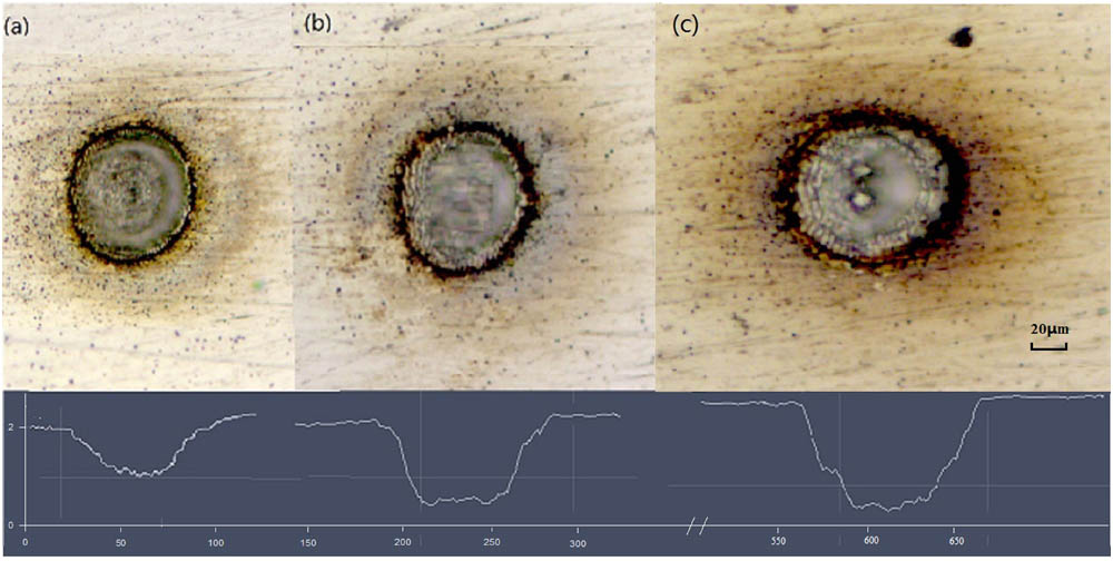 LCM images of the hole drilled by the fs laser with different defocused irradiation times. (a) 0 min; (b) 15 min; (c) 30 min.