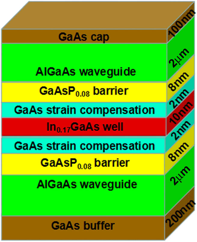 InGaAs/GaAs quantum well structure with indium-rich islands.