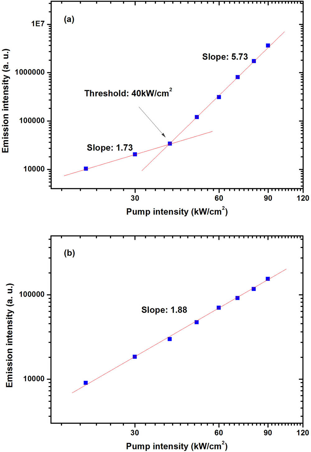 Integrated emission intensity as a function of the excitation intensity on a log-log scale for (a) macroporous and (b) bulk LN:Er. The intensities were integrated from 520 to 570 nm (green-light-emission band). Solid lines are the pertinent linear fits.