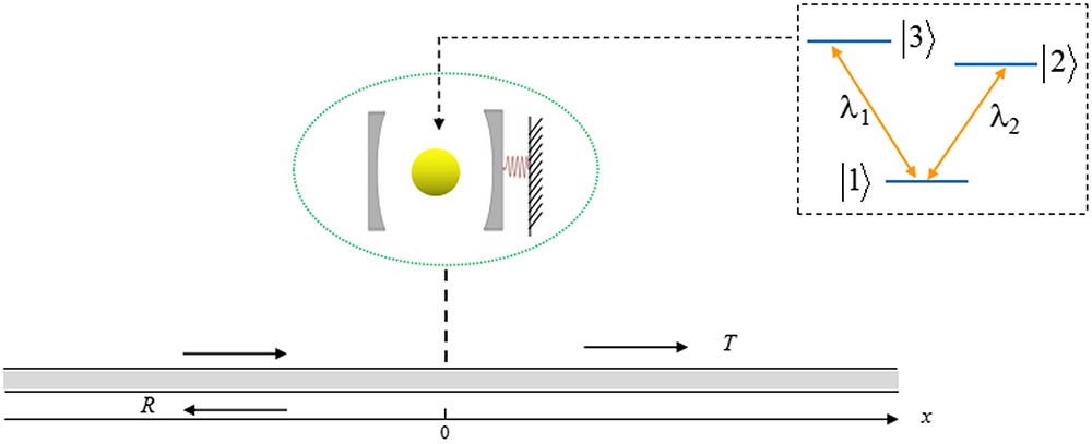 Schematic diagram of a hybrid atom–optomechanical system interacting with an optical waveguide. The hybrid system consists of an optomechanical cavity and a VTA, and the single-photon travels along the arrow direction in the one-dimensional optical waveguide.