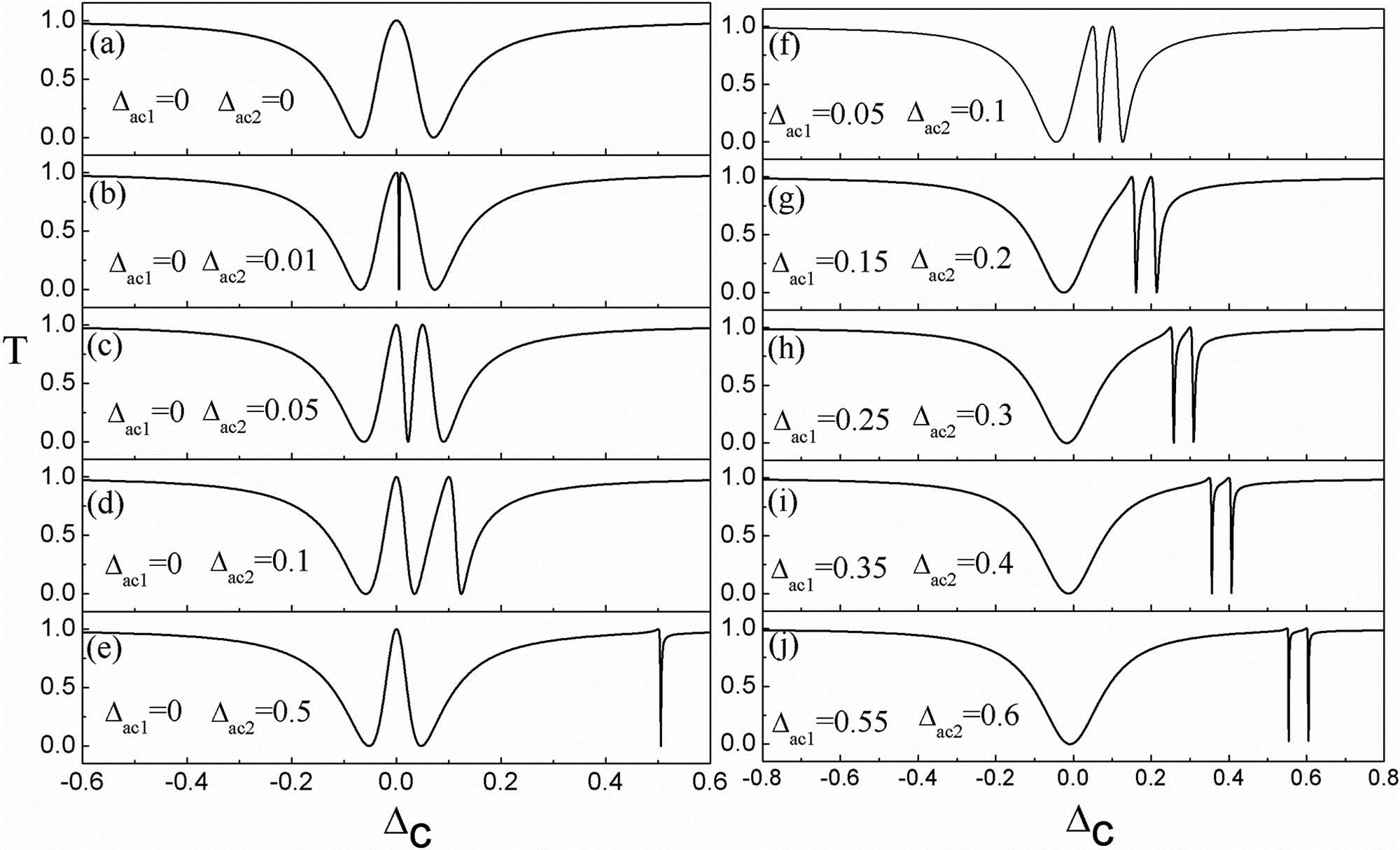 Single-photon transmission spectra for different atom–cavity detunings. (a)–(e) Δac1=0, and Δac2≠0. (f)–(j) Δac1≠0, and Δac2≠0. Other parameters: g0=0, λ1=λ2=0.05, γ2=γ3=0, Γ=0.1. All of the parameters are in units of Ω.