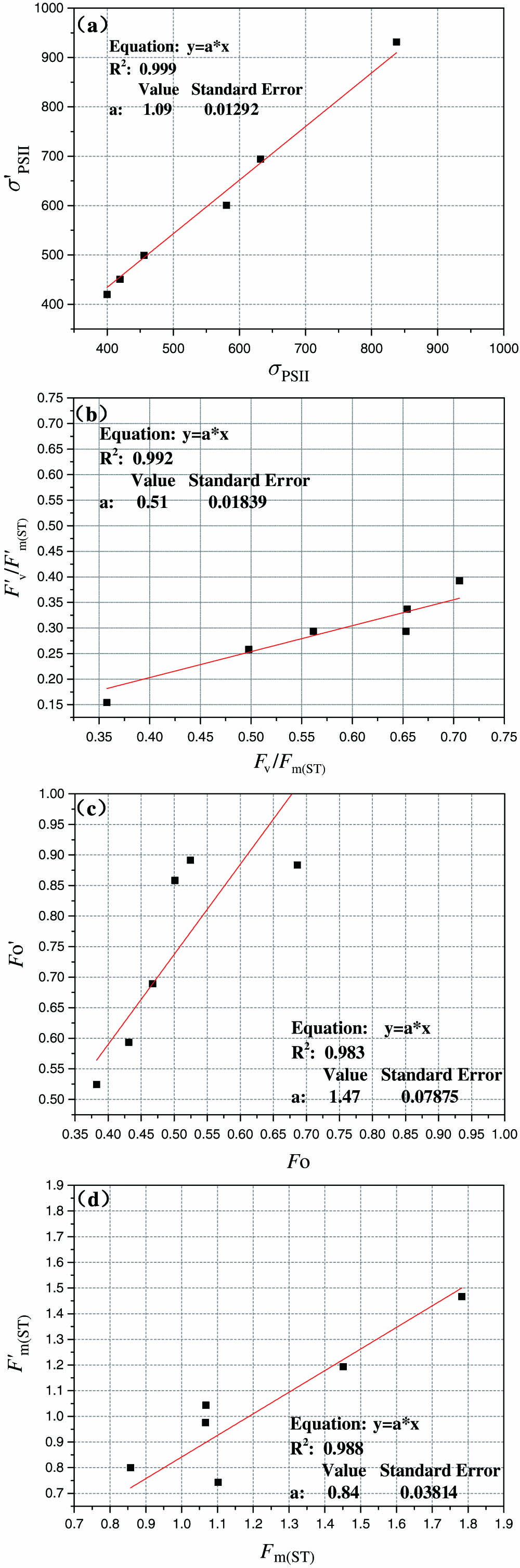 (a) PSII functional absorption cross section, (b) PSII photochemistry quantum yield, (c) minimal fluorescence yield, and (d) maximal fluorescence yield measured by the single-turnover protocol, respectively, under dark-adapted and light-adapted conditions.