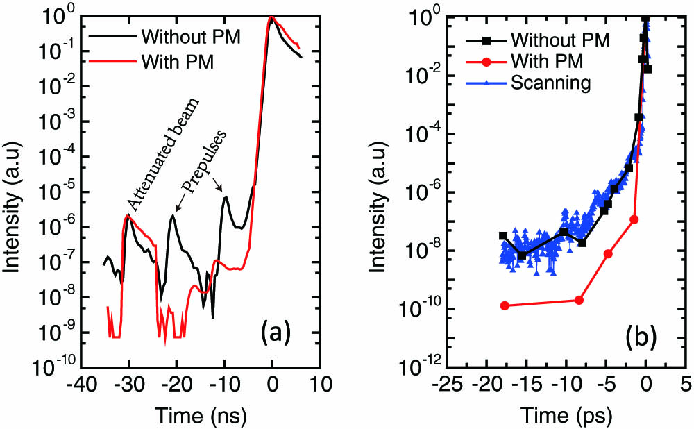 (Color online) (a) Nanosecond laser contrasts before and after using the PM. The peak at −30 ns is the attenuated main beam from one branch. Another branch of the delayed and focused beam displays that the initial laser pulse has two ultrashort prepulses (in the black curve) at −21 ns and −10 ns. The intensity of prepulses is reduced below the noise when using the PM (in the red curve). (b) Picosecond laser contrasts. Two orders of magnitude improvement is measured for 10 ps prior to the main peak.