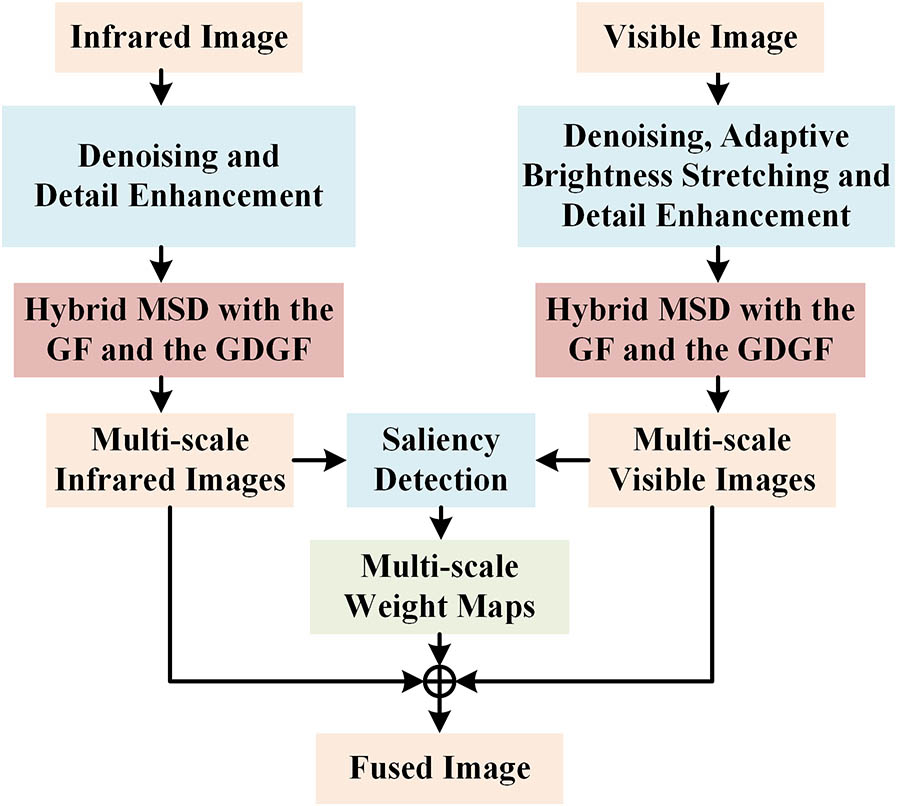 The proposed infrared and visible image FNCE.