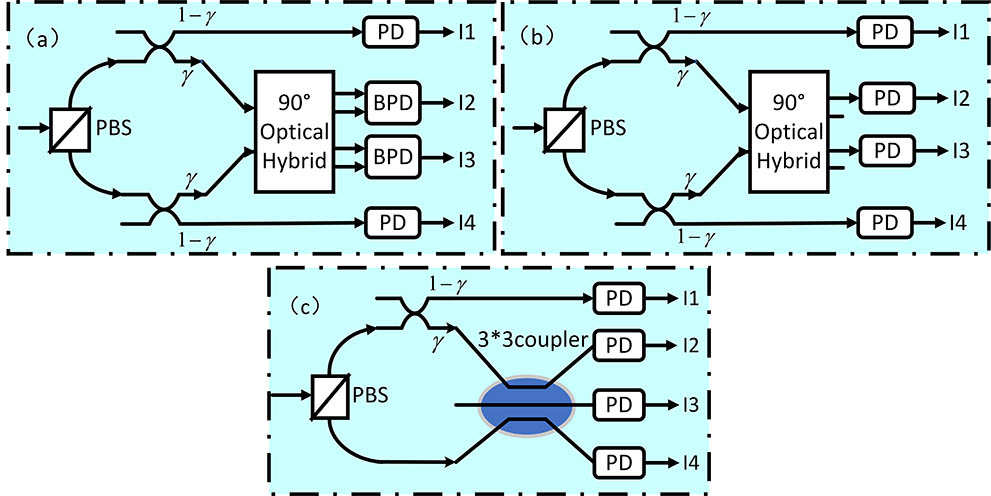 Structures of SV-DD receivers. (a) Receiver A: with two BPDs, two PDs, and a 90° optical hybrid. (b) Receiver B: with four PDs, and a 90° optical hybrid. (c) Receiver C: with four PDs and a 3×3 coupler.
