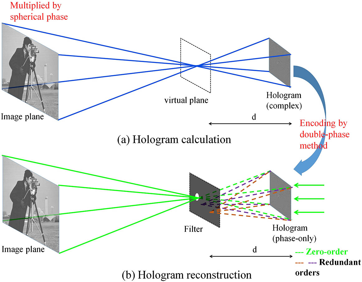 Illustration of CGH calculation and reconstruction in lensless holographic projection system.