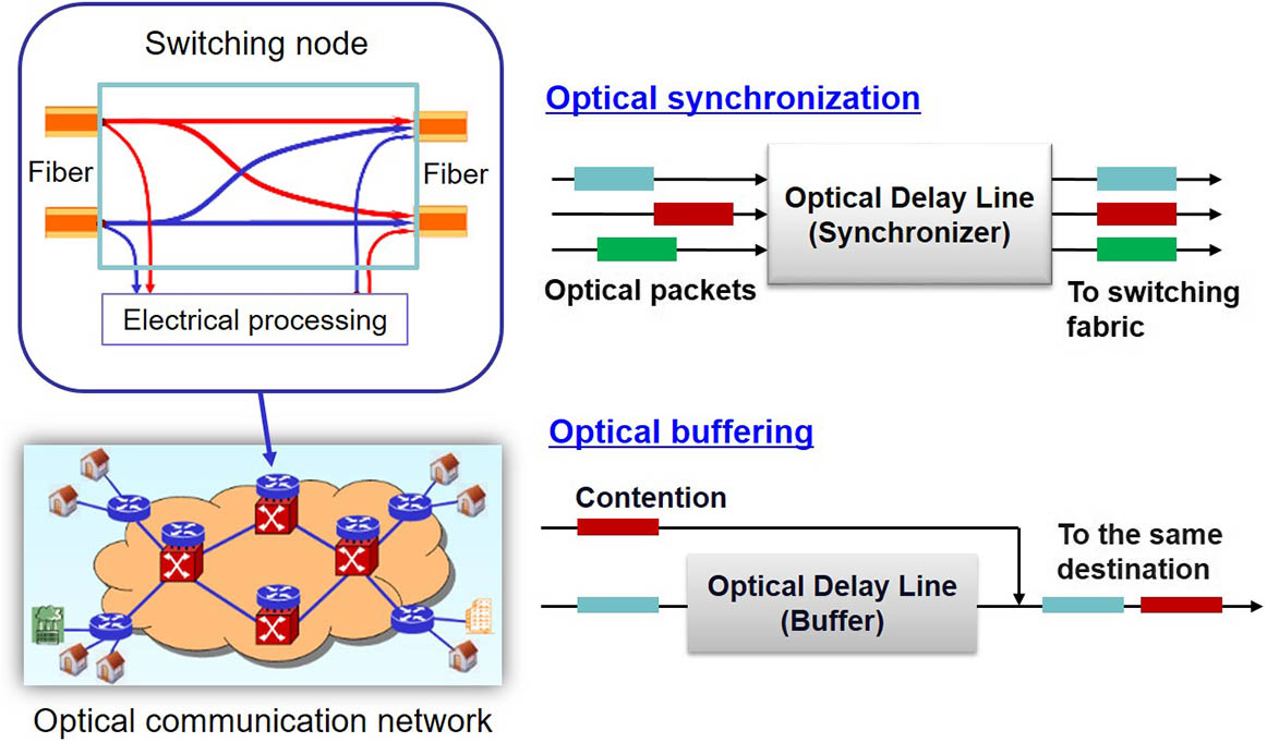 Data synchronization and buffering in optical networks.