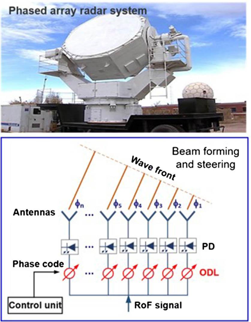 Photonics-assisted microwave beam forming and steering in phased array radar systems.