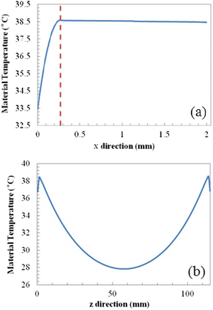 (a) Temperature distribution along the thickness at y=14, z=1.25; (b) temperature distribution along the length at x=0.27, y=14. The slab has outside dimensions of 28 mm width by 113.2 mm length by 2 mm thickness, consisting of a 0.27 mm-thickness Yb3+-doping surface with a concentration of 2 at. %, and the slab is double-end-pumped with a pump power of 30 kW at 940 nm.