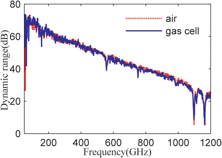 Dynamic range of scanning THz signal of air (dashed line) and vacant gas cell (solid line).