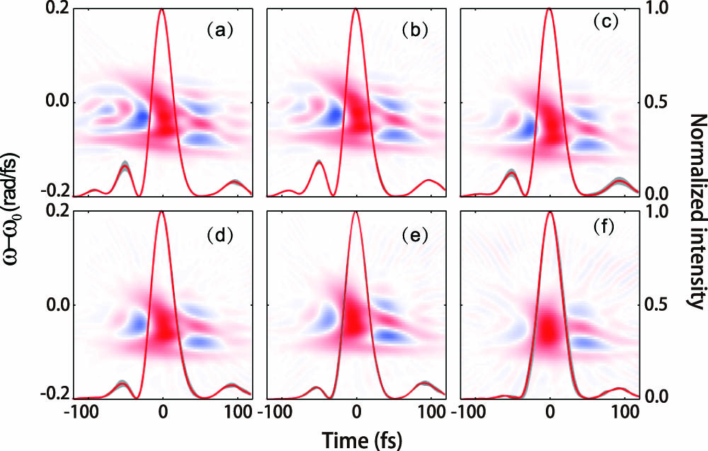 Wigner distribution (left axis) and temporal profiles (right axis) of the laser pulse after reflection from the PM with Fpm equal to (a) 140.0 J/cm2, (b) 50.0 J/cm2, (c) 23.8 J/cm2, (d) 14.0 J/cm2, (e) 9.2 J/cm2, and (f) 6.5 J/cm2. The intensity is normalized to the peak value at t=0 fs. The shaded area in each plot is due to the shot-to-shot fluctuations.