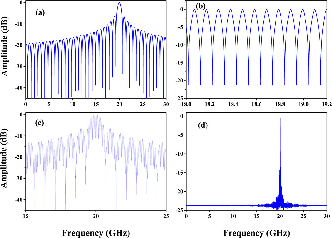 Simulated frequency response of (a) the FIR filter, (b) the IIR filter, and (c) the cascade of the FIR and IIR filters. (d) The power spectrum of the oscillating signal of the OEO.