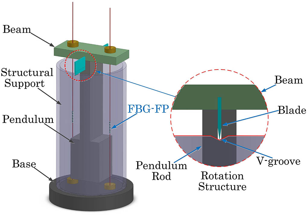 Structure of the pendulum-based inclinometer and the blade-edge-type rotation structure.