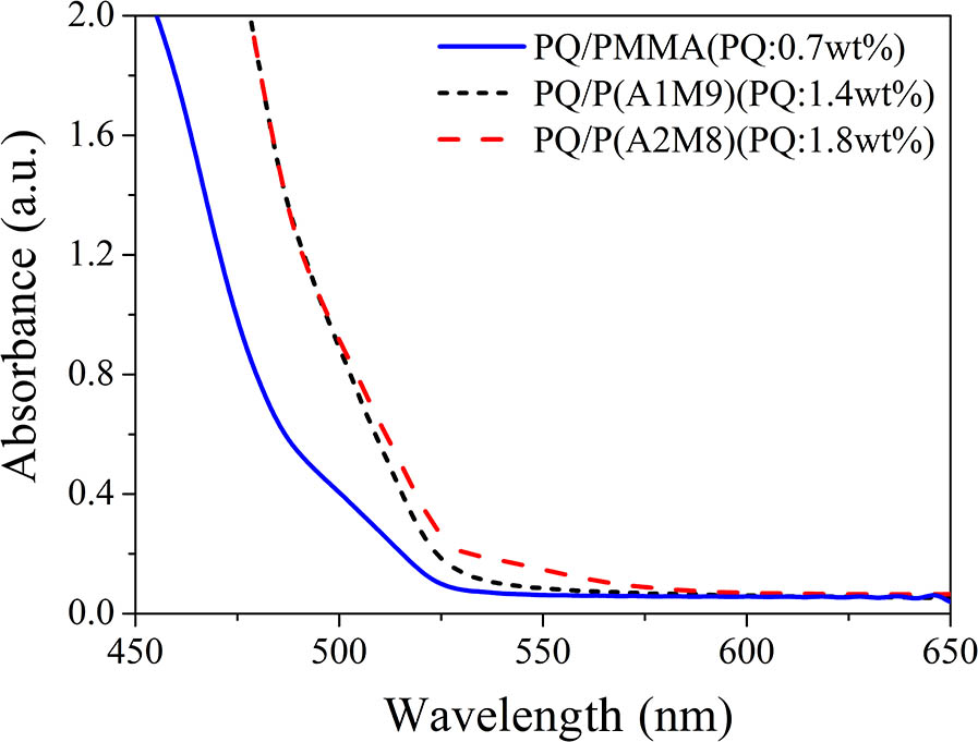 Optical absorption spectra of different samples doped with different PQ concentration photopolymers.