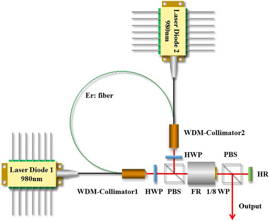 Schematic of the mode-locked fiber laser based on the NALM. HWP, half-wave plate; PBS: polarizing beam splitter; WDM‐Collimator, a combination of a collimator and wavelength division multiplexer; FR, Faraday rotator; HR, high reflection mirror.