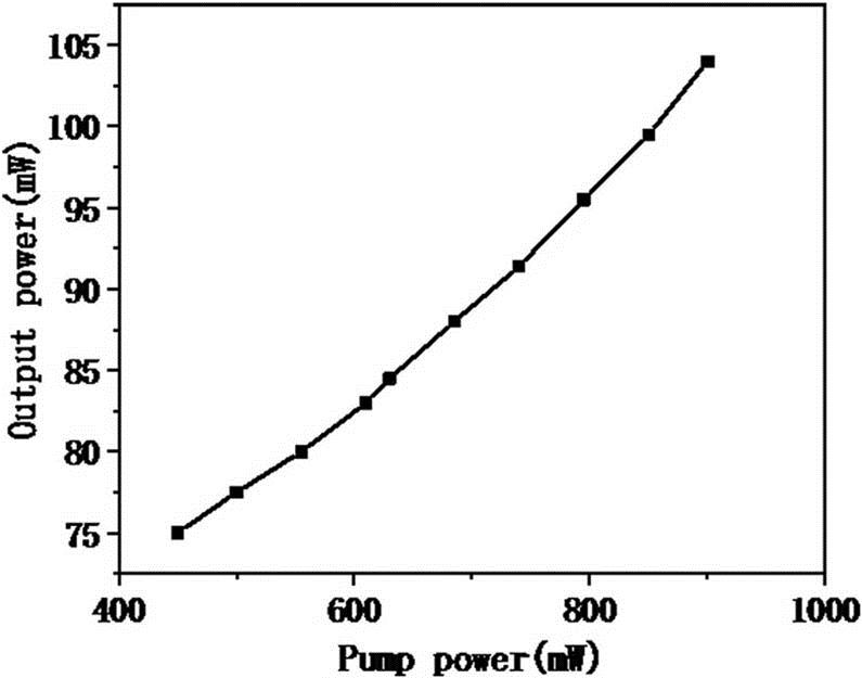 The average output power as a function of pump 2 power. Pump 1 power was fixed to 650 mW.