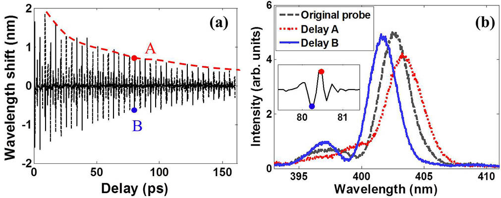 (a) Mean wavelength shift (MWS) of the probe pulse as a function of the time delay between the pump and probe pulses at N2 gas pressure of 1 bar. (b) Typical shifted spectra of the probe pulses at alignment delay of 80.47 ps (red dotted curve) and 80.27 ps (blue solid curve), respectively. The original spectrum of the probe pulse (black dashed curve) is also shown for comparison. The inset shows the detailed structure of MWS at the revival time.